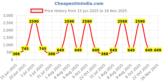 myntra.com ETC Polka Dot Printed Shirt & Shorts Co-Ord Set etc Price History Graph from 15 Jun 2025 to 25 Nov 2025