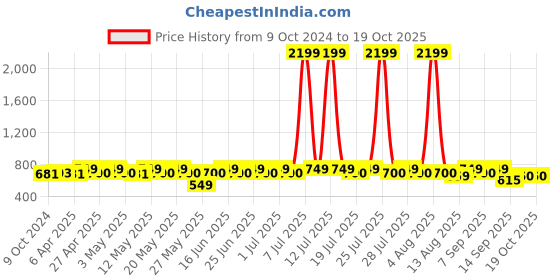 myntra.com ETC Polka Dots Printed Night suit etc Price History Graph from 9 Oct 2024 to 17 Oct 2025