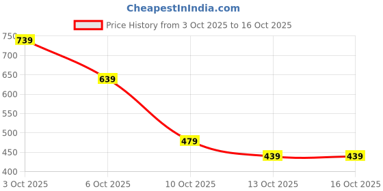 myntra.com ETC Polka Dots Printed Night suit etc Price History Graph from 3 Oct 2025 to 16 Oct 2025