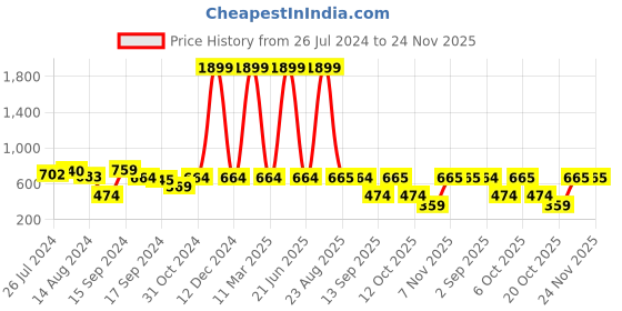 myntra.com ETC Polka Dots Printed Pure Cotton Lounge Pants etc Price History Graph from 26 Jul 2024 to 24 Nov 2025
