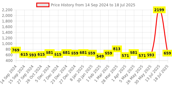 myntra.com ETC Polka Dots Printed Top & Shorts etc Price History Graph from 14 Sep 2024 to 18 Jul 2025