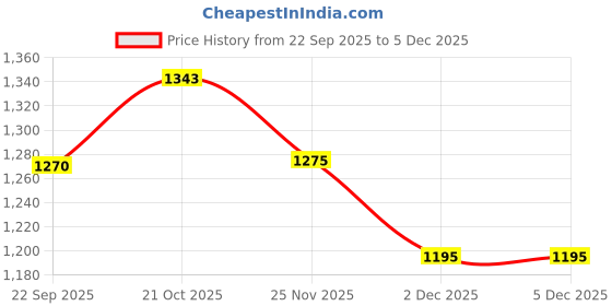 myntra.com ETC Printed Cotton Collar-Neck Shirt With Trousers Co-Ords etc Price History Graph from 22 Sep 2025 to 5 Dec 2025