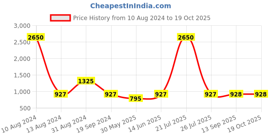 myntra.com ETC  Printed Cotton Lounge Pants etc Price History Graph from 10 Aug 2024 to 18 Oct 2025