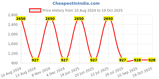 myntra.com ETC Printed Cotton Lounge Pants etc Price History Graph from 10 Aug 2024 to 17 Oct 2025