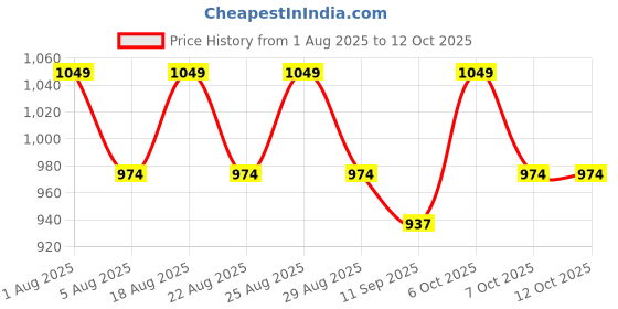 myntra.com ETC Printed Cotton Square Neck Three Fourth Sleeve Tunic With Trouser Co-Ords etc Price History Graph from 1 Aug 2025 to 11 Oct 2025