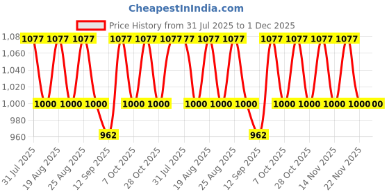 myntra.com ETC Printed Cotton V-Neck Tunic With Trousers Co-Ords etc Price History Graph from 31 Jul 2025 to 30 Nov 2025