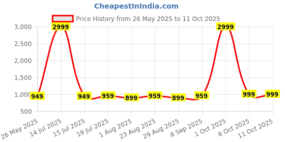 myntra.com ETC Printed Crop Top & Trousers With Shrug Co-Ords etc Price History Graph from 26 May 2025 to 11 Oct 2025