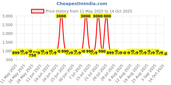 myntra.com ETC Printed Kaftan Night Suit etc Price History Graph from 11 May 2025 to 14 Oct 2025