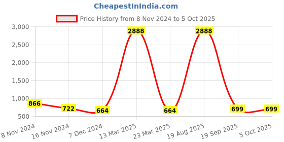 myntra.com ETC Printed Kaftan Nightdress etc Price History Graph from 8 Nov 2024 to 5 Oct 2025