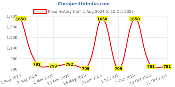 myntra.com ETC Printed Loose Fit Mid-Rise Trouser etc Price History Graph from 1 Aug 2024 to 14 Oct 2025