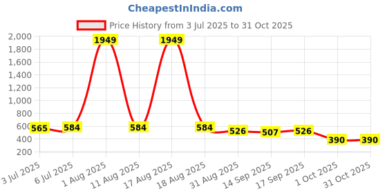 myntra.com ETC Printed Lounge Pant etc Price History Graph from 3 Jul 2025 to 31 Oct 2025