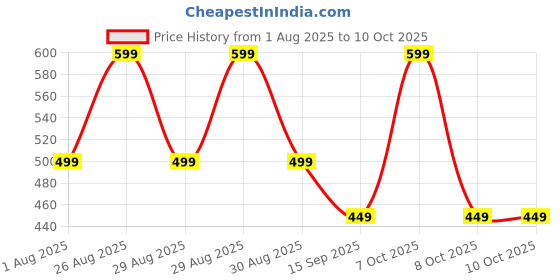 myntra.com ETC Printed Lounge Pants etc Price History Graph from 1 Aug 2025 to 9 Oct 2025