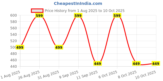 myntra.com ETC Printed Lounge Pants etc Price History Graph from 1 Aug 2025 to 9 Oct 2025