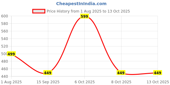 myntra.com ETC Printed Lounge Pants etc Price History Graph from 1 Aug 2025 to 12 Oct 2025