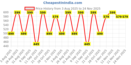 myntra.com ETC Printed Lounge Pants etc Price History Graph from 3 Aug 2025 to 23 Nov 2025