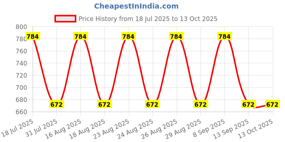 myntra.com ETC Printed Maxi Nightdress etc Price History Graph from 18 Jul 2025 to 12 Oct 2025