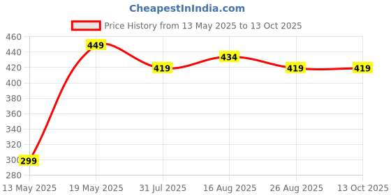 myntra.com ETC Printed Mid Rise Lounge Pants etc Price History Graph from 13 May 2025 to 13 Oct 2025