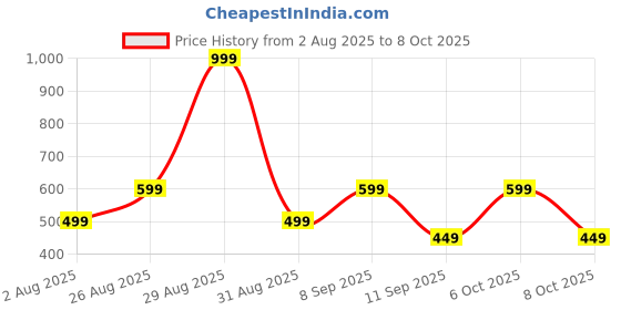 myntra.com ETC Printed Mid Rise Lounge Pants etc Price History Graph from 2 Aug 2025 to 8 Oct 2025