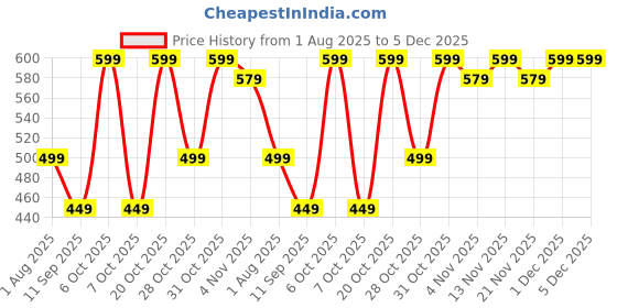 myntra.com ETC Printed Mid-Rise Lounge Pants etc Price History Graph from 1 Aug 2025 to 5 Dec 2025