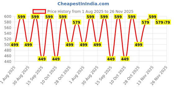 myntra.com ETC Printed Mid-Rise Lounge Pants etc Price History Graph from 1 Aug 2025 to 25 Nov 2025