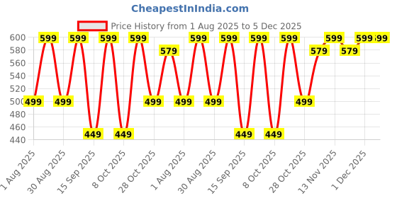 myntra.com ETC Printed Mid-Rise Lounge Pants etc Price History Graph from 1 Aug 2025 to 5 Dec 2025