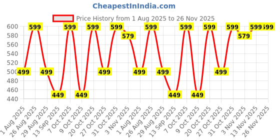 myntra.com ETC Printed Mid-Rise Lounge Pants etc Price History Graph from 1 Aug 2025 to 25 Nov 2025