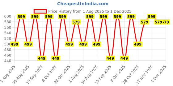 myntra.com ETC Printed Mid Rise Lounge Pants etc Price History Graph from 1 Aug 2025 to 30 Nov 2025