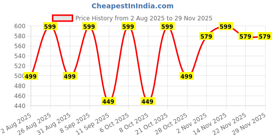 myntra.com ETC Printed Mid Rise Lounge Pants etc Price History Graph from 2 Aug 2025 to 28 Nov 2025