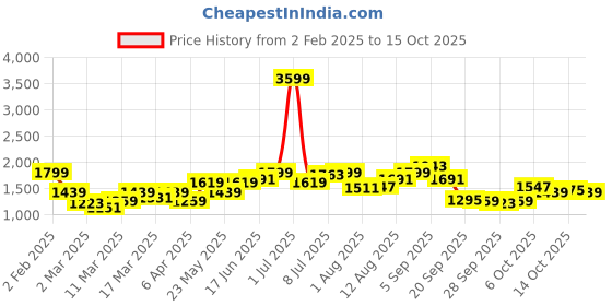 myntra.com dressberry ETC Printed Midi Nightdress dressberry Price History Graph from 2 Feb 2025 to 15 Oct 2025