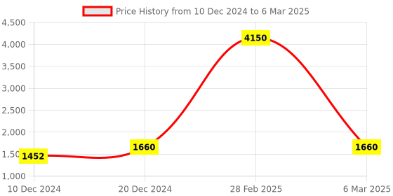 myntra.com ETC Printed Night suit etc Price History Graph from 10 Dec 2024 to 6 Mar 2025