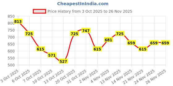 myntra.com ETC Printed Night suit etc Price History Graph from 3 Oct 2025 to 26 Nov 2025