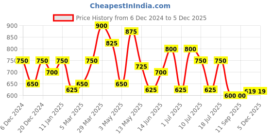 myntra.com ETC Printed Nightdress etc Price History Graph from 6 Dec 2024 to 5 Dec 2025