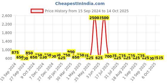 myntra.com ETC Printed Nightdress etc Price History Graph from 15 Sep 2024 to 13 Oct 2025