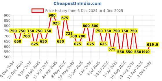 myntra.com ETC Printed Nightdress etc Price History Graph from 6 Dec 2024 to 2 Dec 2025