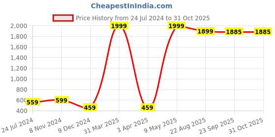 myntra.com ETC Printed Nightdress etc Price History Graph from 24 Jul 2024 to 30 Oct 2025