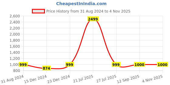 myntra.com ETC Printed Nightdress etc Price History Graph from 31 Aug 2024 to 4 Nov 2025