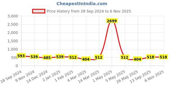 myntra.com ETC Printed Nightdress etc Price History Graph from 28 Sep 2024 to 5 Nov 2025