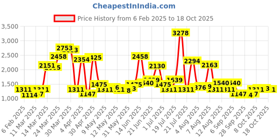 myntra.com dressberry ETC Printed Nightdress dressberry Price History Graph from 6 Feb 2025 to 18 Oct 2025