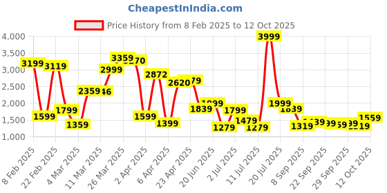 myntra.com ETC Printed Nightdress etc Price History Graph from 8 Feb 2025 to 12 Oct 2025
