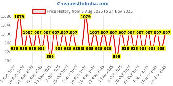 myntra.com ETC Printed Notch Neck Pure Cotton Tunic With Palazzo etc Price History Graph from 5 Aug 2025 to 24 Nov 2025