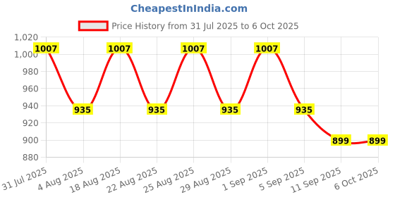 myntra.com ETC Printed Notch Neck Pure Cotton Tunic With Trouser etc Price History Graph from 31 Jul 2025 to 6 Oct 2025