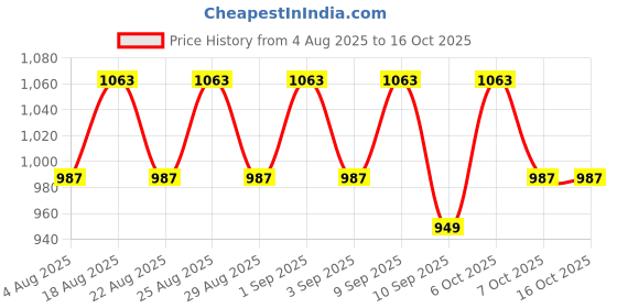 myntra.com ETC Printed Notch Neck Pure Cotton Tunic With Trouser etc Price History Graph from 4 Aug 2025 to 15 Oct 2025