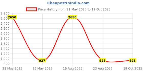 myntra.com ETC Printed Pure Cotton Lounge Pants etc Price History Graph from 21 May 2025 to 19 Oct 2025