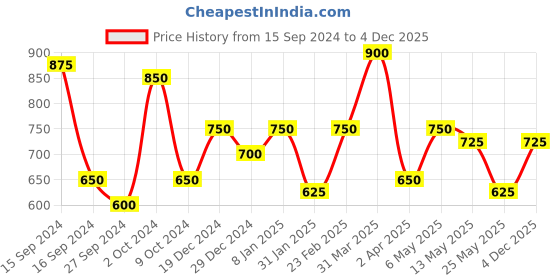 myntra.com ETC Printed Pure Cotton Maxi Nightdress etc Price History Graph from 15 Sep 2024 to 4 Dec 2025