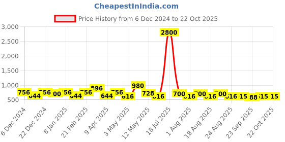 myntra.com ETC Printed Pure Cotton Maxi Nightdress etc Price History Graph from 6 Dec 2024 to 22 Oct 2025