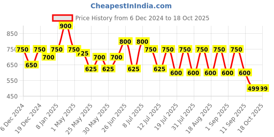 myntra.com ETC Printed Pure Cotton Maxi Nightdress etc Price History Graph from 6 Dec 2024 to 17 Oct 2025