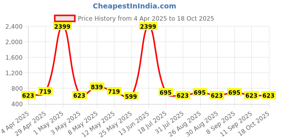 myntra.com ETC Printed Pure Cotton Maxi Nightdress etc Price History Graph from 4 Apr 2025 to 18 Oct 2025