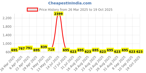 myntra.com ETC Printed Pure Cotton Maxi Nightdress etc Price History Graph from 26 Mar 2025 to 19 Oct 2025