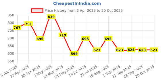 myntra.com ETC Printed Pure Cotton Maxi Nightdress etc Price History Graph from 3 Apr 2025 to 19 Oct 2025