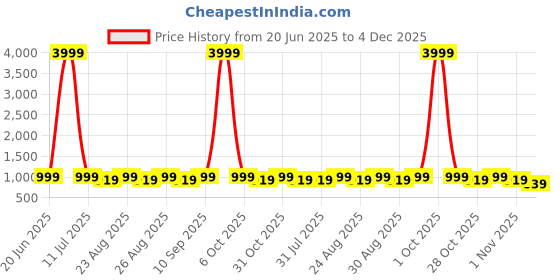 myntra.com ETC Printed Pure Cotton Night Suit etc Price History Graph from 20 Jun 2025 to 4 Dec 2025